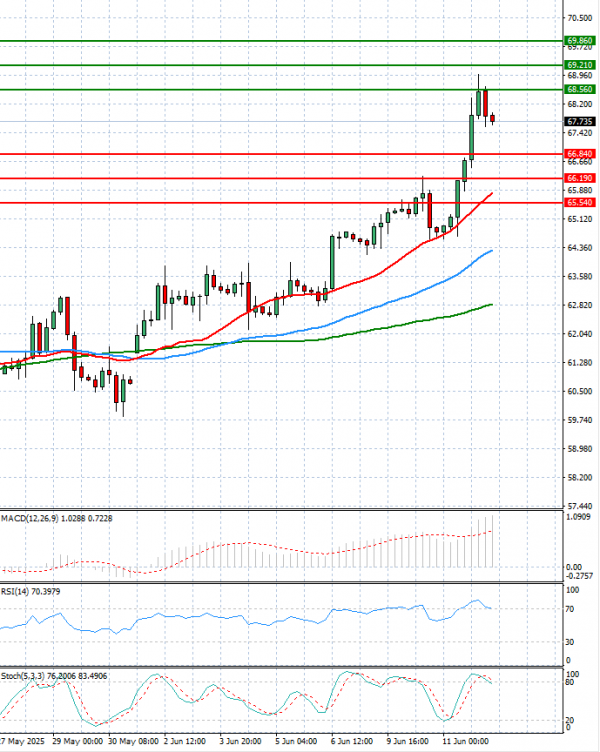 Crude Oil Analysis Technical analysis 12/06/2025