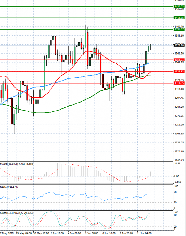 Gold - Usd Dollar Analysis Technical analysis 12/06/2025