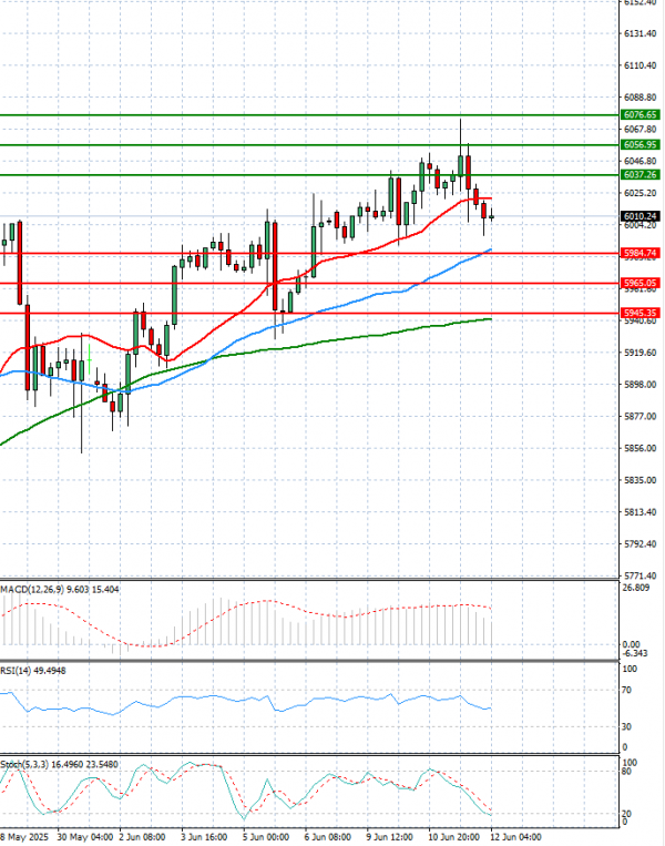 USA500 Analysis Technical analysis 12/06/2025