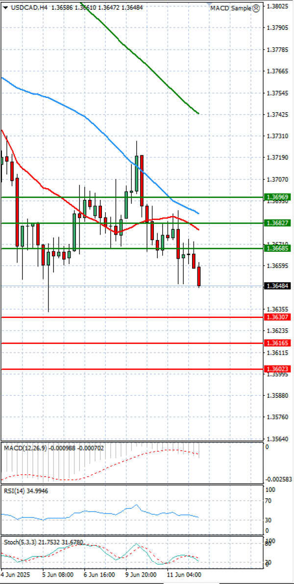 Dollar - Canadian Dollar Analysis Technical analysis 12/06/2025