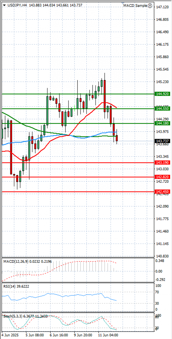 Dollar - Japanese Yen Analysis Analysis Technical analysis 12/06/2025