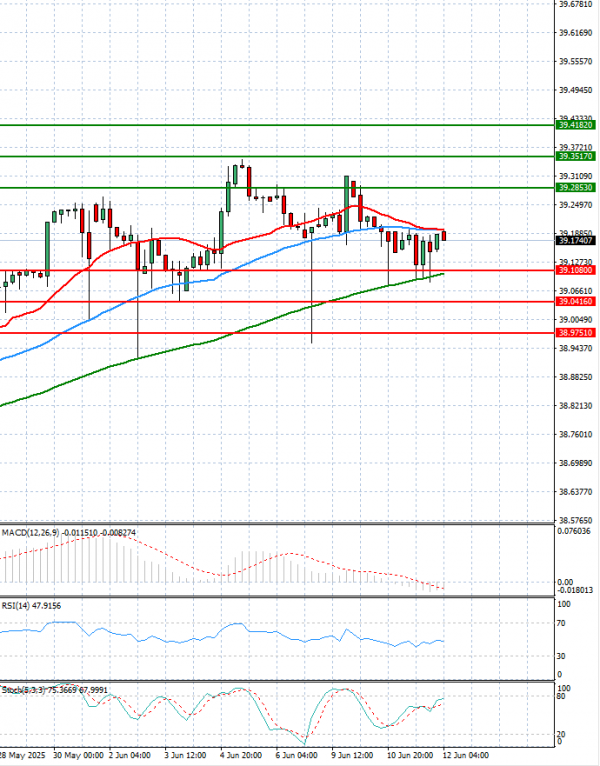Dollar - Turkish Lira Analysis Technical analysis 12/06/2025
