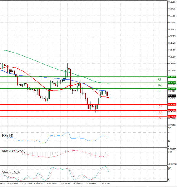 Australian Dollar - Dollar Analysis Technical analysis 12/07/2021