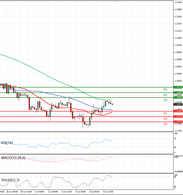 Euro - Dollar Analysis Technical analysis 12/07/2021