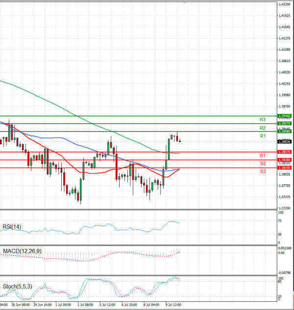 Pound - US Dollar Analysis Technical analysis 12/07/2021