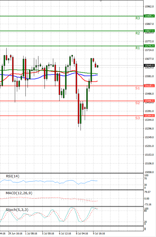 Ger 30 Index Analysis Technical analysis 12/07/2021