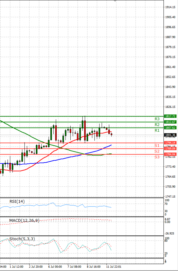 Gold - Usd Dollar Analysis Technical analysis 12/07/2021