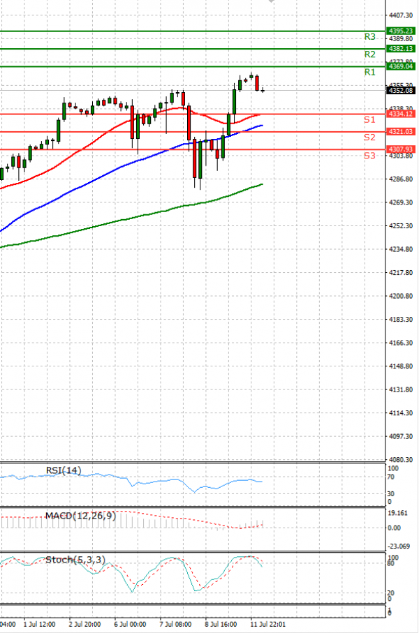 USA500 Analysis Technical analysis 12/07/2021