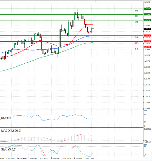 Dollar - Canadian Dollar Analysis Technical analysis 12/07/2021