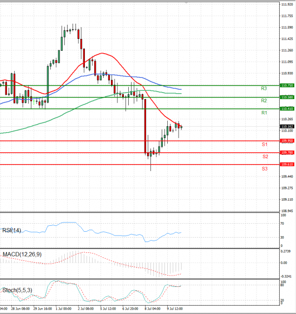 Dollar - Japanese Yen Analysis Analysis Technical analysis 12/07/2021