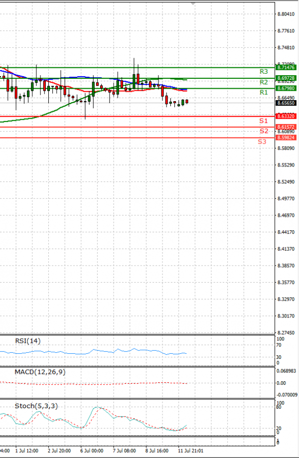 Dollar - Turkish Lira Analysis Technical analysis 12/07/2021