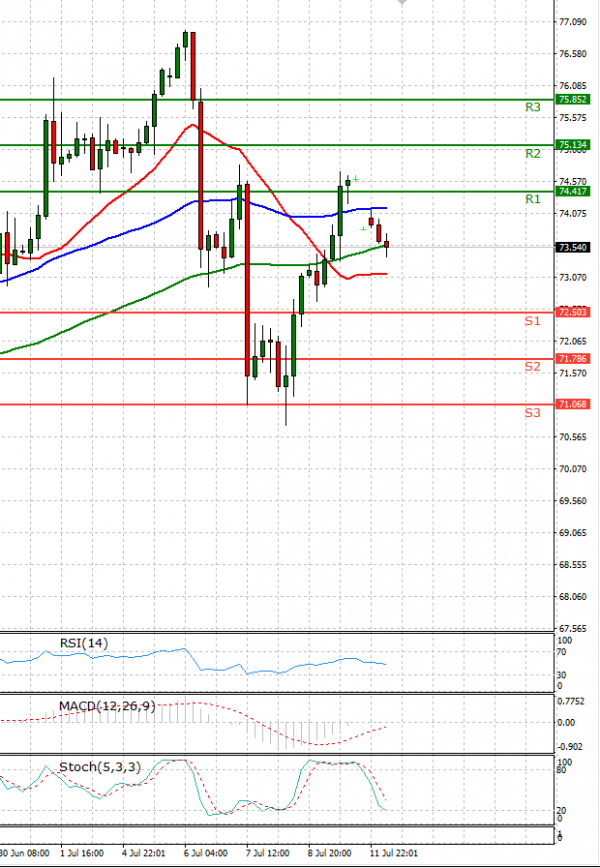 Crude Oil Analysis Technical analysis 12/07/2021