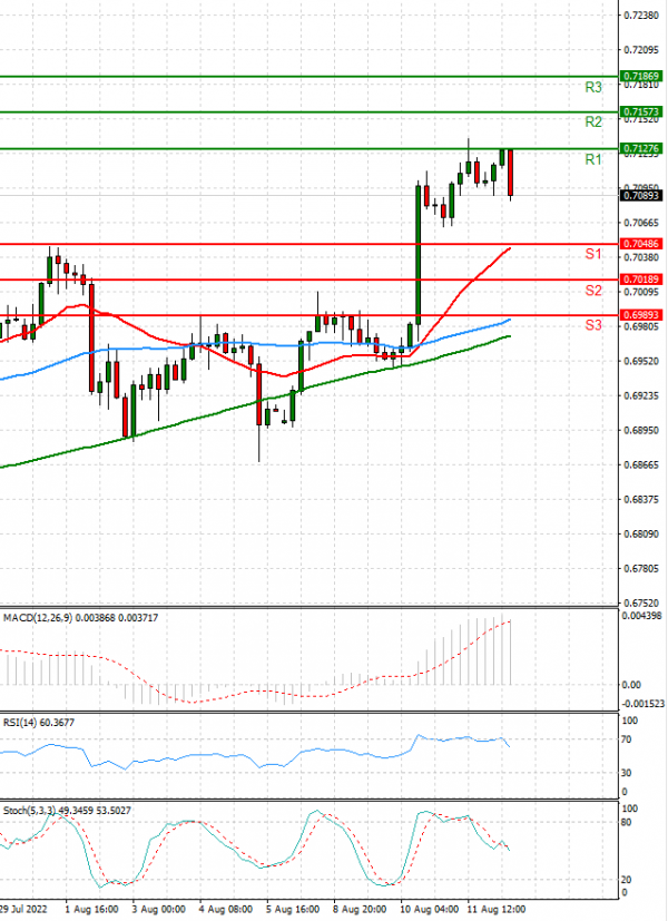 Australian Dollar - Dollar Analysis Technical analysis 12/08/2022