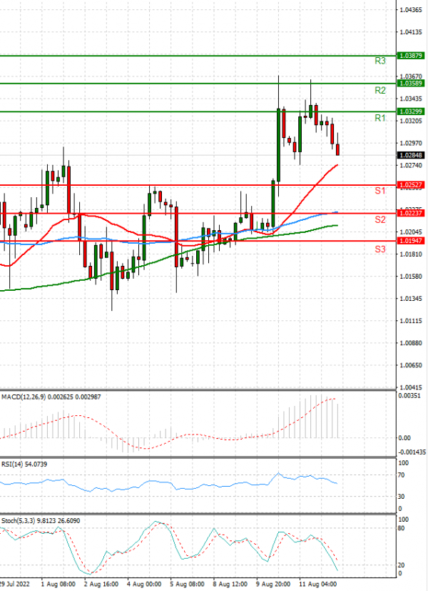 Euro - Dollar Analysis Technical analysis 12/08/2022