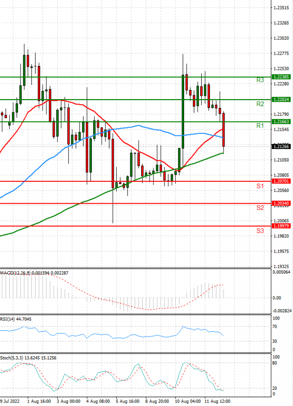 Pound - US Dollar Analysis Technical analysis 12/08/2022