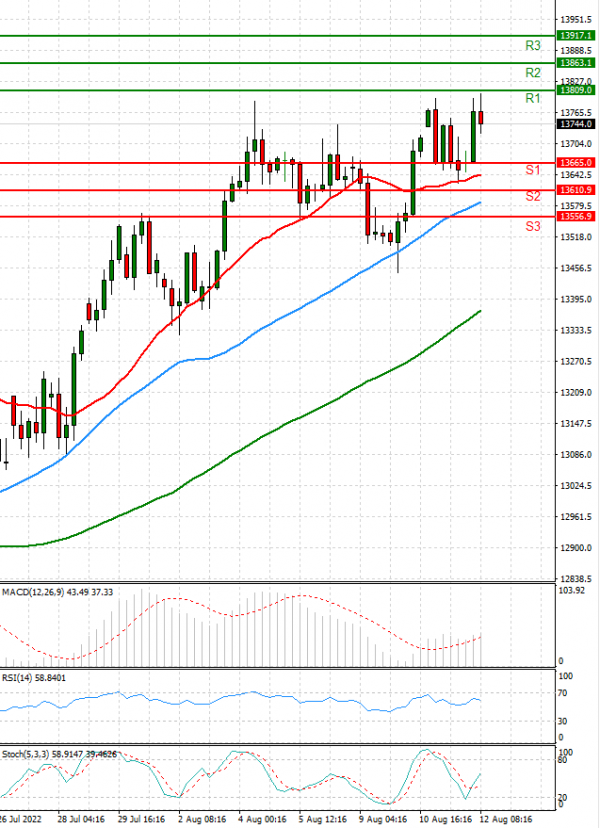 Ger 40 Index Analysis Technical analysis 12/08/2022