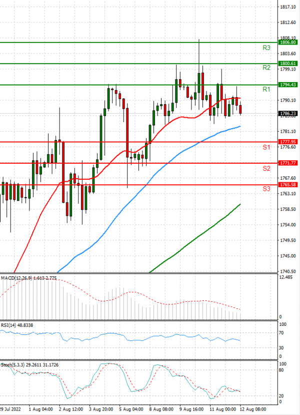 Gold - Usd Dollar Analysis Technical analysis 12/08/2022