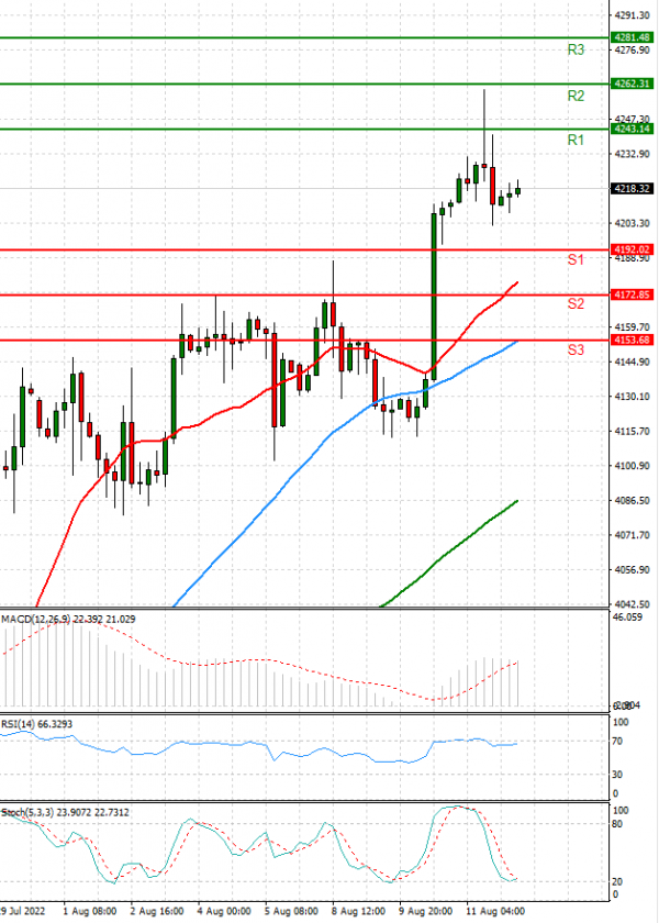 USA500 Analysis Technical analysis 12/08/2022