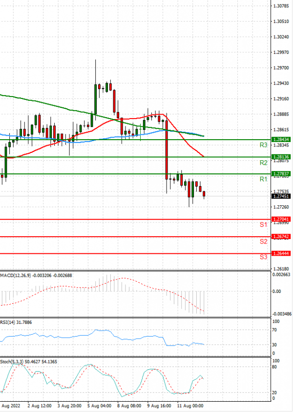 Dollar - Canadian Dollar Analysis Technical analysis 12/08/2022