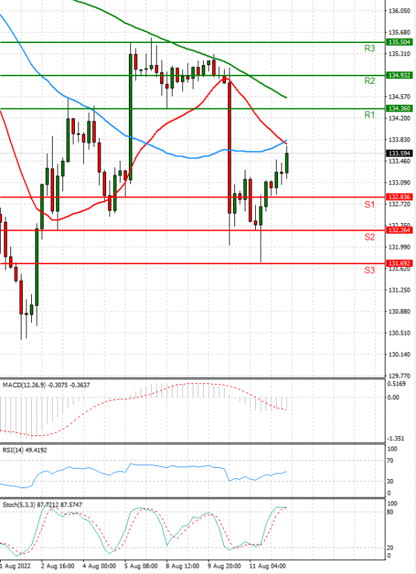 Dollar - Japanese Yen Analysis Analysis Technical analysis 12/08/2022