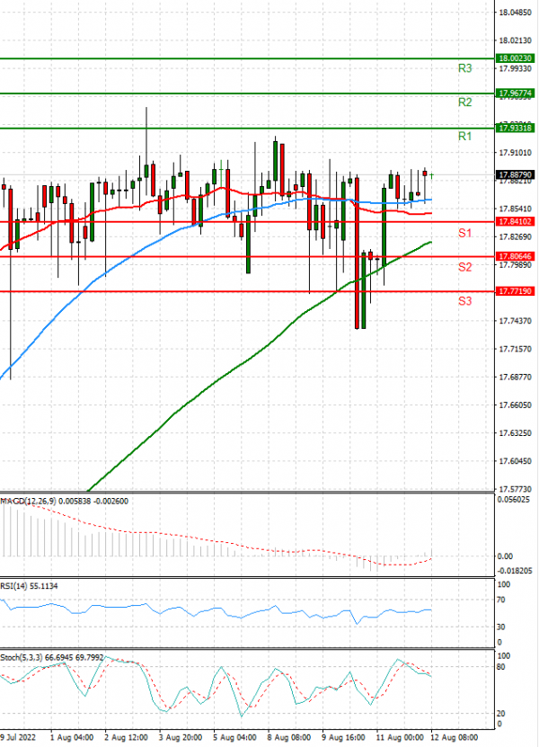 Dollar - Turkish Lira Analysis Technical analysis 12/08/2022