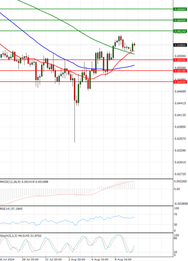 Australian Dollar - Dollar Analysis Technical analysis 12/08/2024