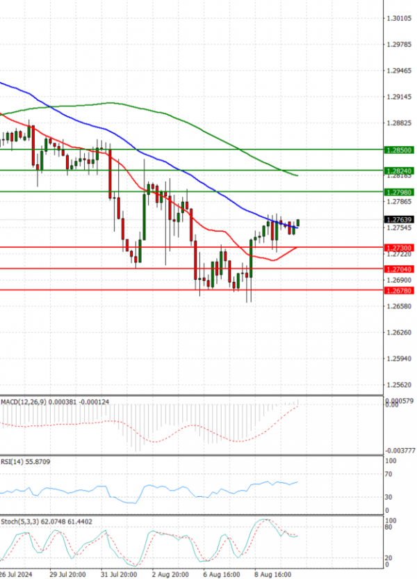 Pound - US Dollar Analysis Technical analysis 12/08/2024