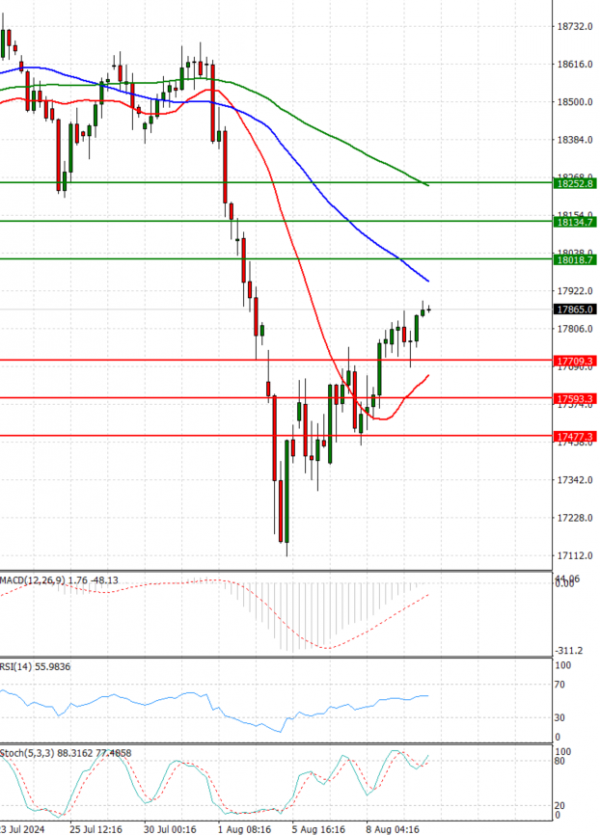 Ger 40 Index Analysis Technical analysis 12/08/2024
