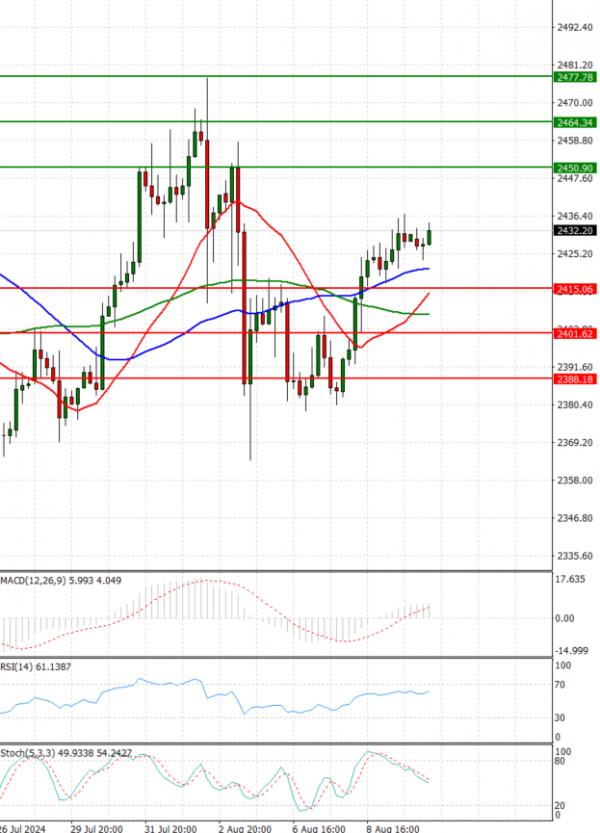 Gold - Usd Dollar Analysis Technical analysis 12/08/2024