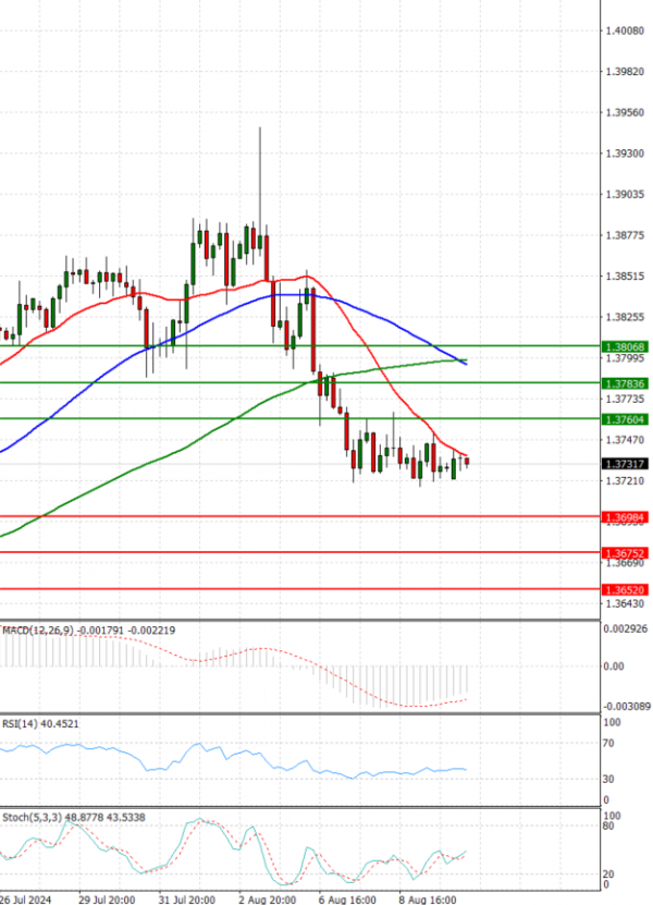 USA500 Analysis Technical analysis 12/08/2024
