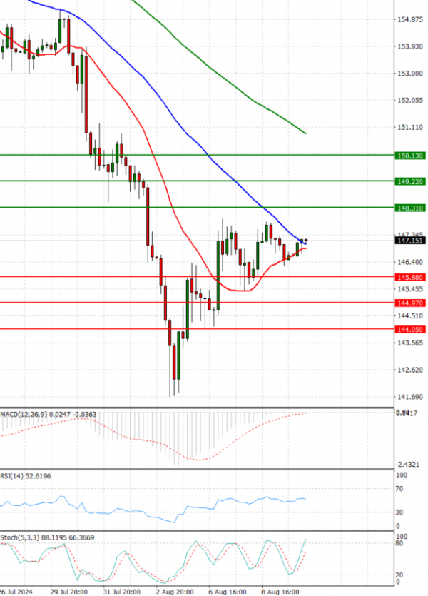 Dollar - Japanese Yen Analysis Analysis Technical analysis 12/08/2024
