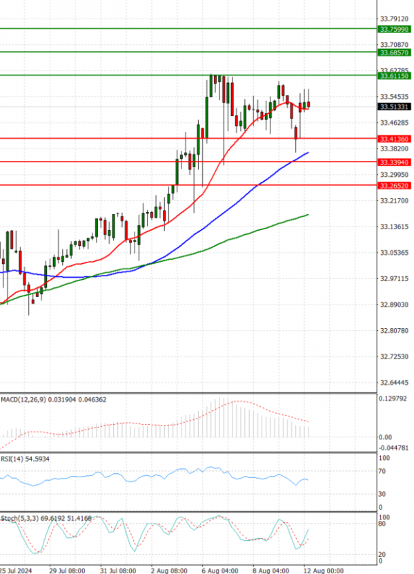 Dollar - Turkish Lira Analysis Technical analysis 12/08/2024