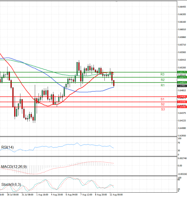Australian Dollar - Dollar Analysis Technical analysis 12/08/2025
