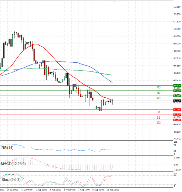 Crude Oil Analysis Technical analysis 12/08/2025