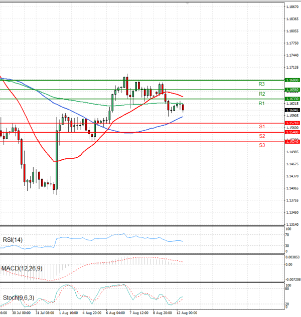 Euro - Dollar Analysis Technical analysis 12/08/2025