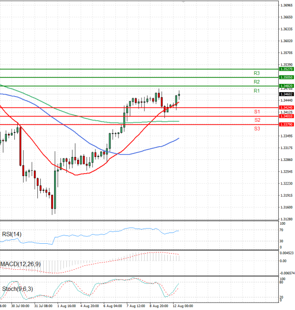 Pound - US Dollar Analysis Technical analysis 12/08/2025