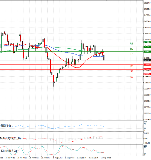 Ger 40 Index Analysis Technical analysis 12/08/2025