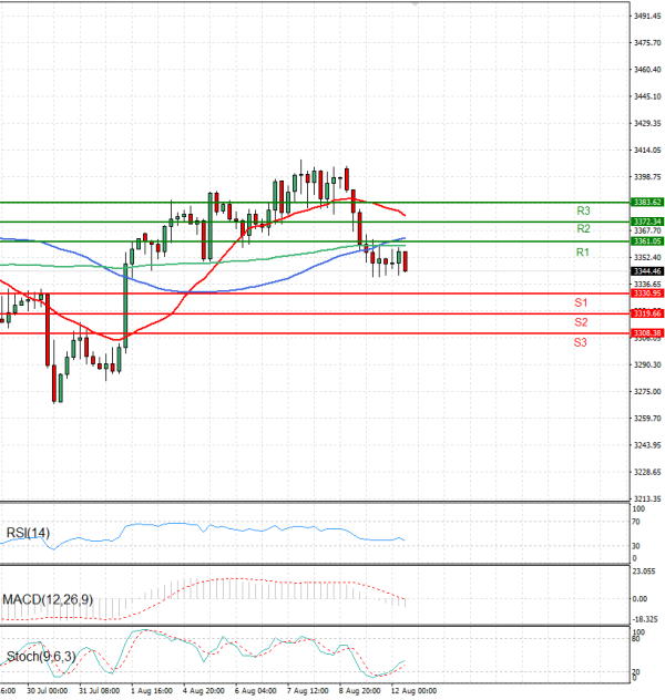 Gold - Usd Dollar Analysis Technical analysis 12/08/2025