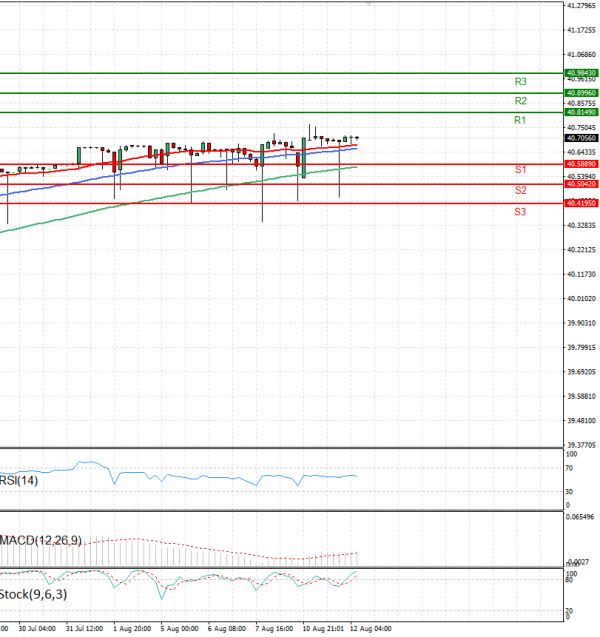 Dollar - Turkish Lira Analysis Technical analysis 12/08/2025