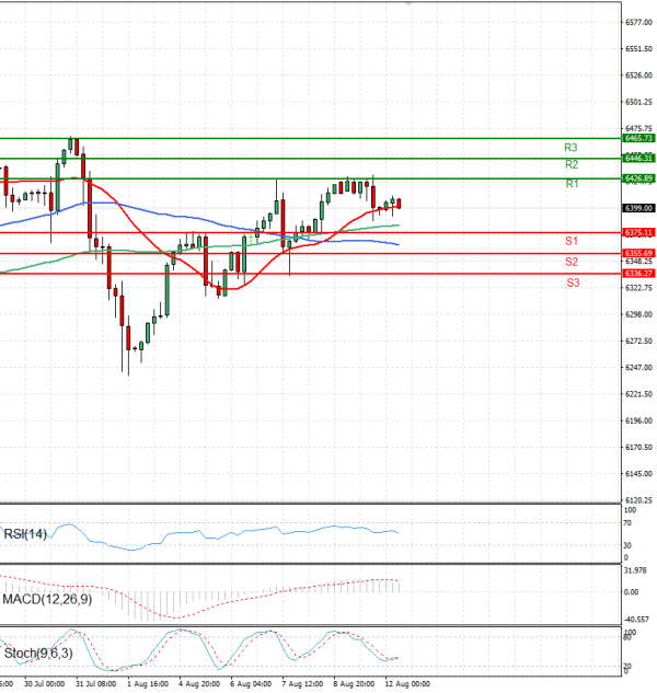 USA500 Analysis Technical analysis 12/08/2025