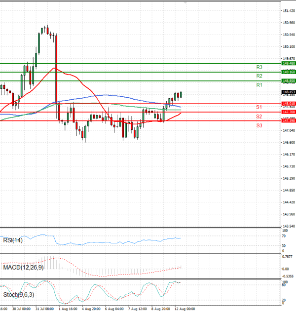 Dollar - Japanese Yen Analysis Analysis Technical analysis 12/08/2025