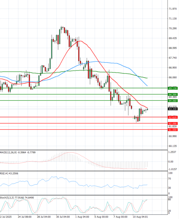 Crude Oil Analysis Technical analysis 12/08/2025