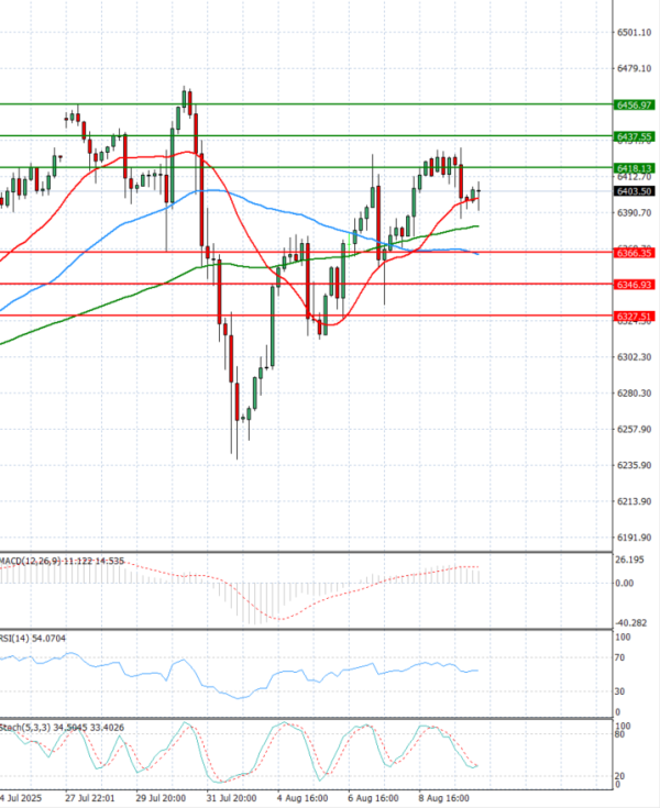 USA500 Analysis Technical analysis 12/08/2025