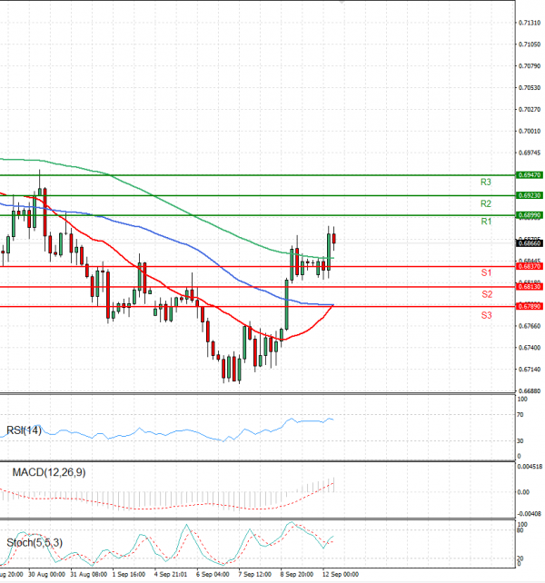 Australian Dollar - Dollar Analysis Technical analysis 12/09/2022