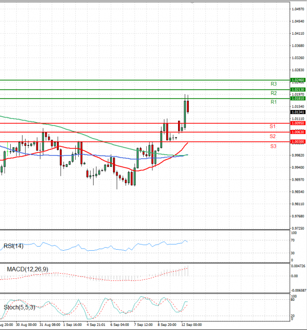 Euro - Dollar Analysis Technical analysis 12/09/2022