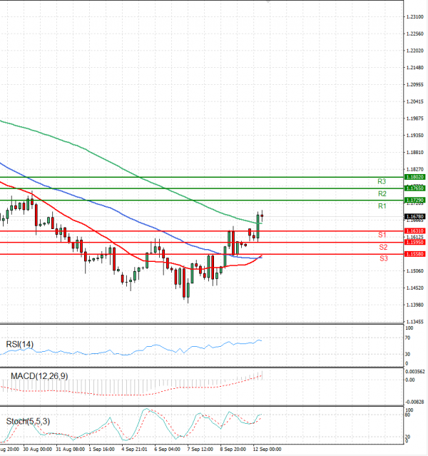 Pound - US Dollar Analysis Technical analysis 12/09/2022
