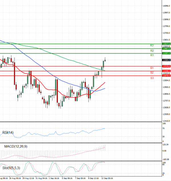 Ger 40 Index Analysis Technical analysis 12/09/2022