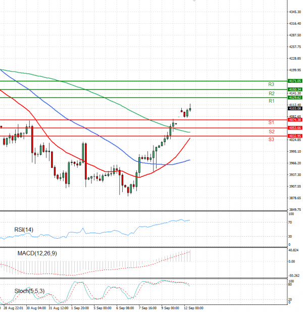 USA500 Analysis Technical analysis 12/09/2022