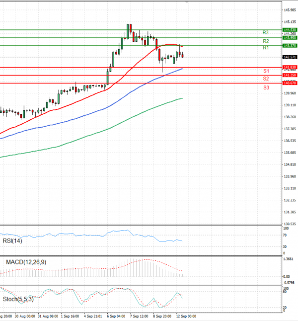 Dollar - Japanese Yen Analysis Analysis Technical analysis 12/09/2022