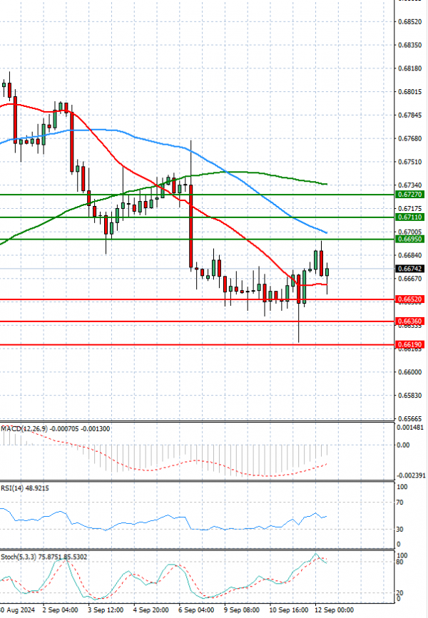 Australian Dollar - Dollar Analysis Technical analysis 12/09/2024